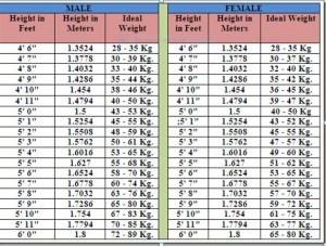 5 Time-Tested Tips To Maintain Your Ideal Body Weight - Medy Life