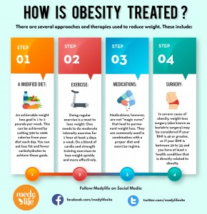 Obesity: Why it Happens and the Best ways to Overcome it! - Medy Life